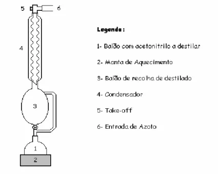 Figura 4.2- Esquema de Destilação do Diclorometano 