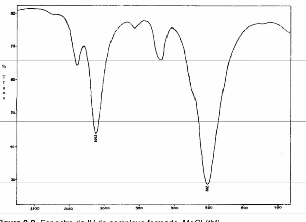 Figura 9.2- Espectro de IV do complexo formado, MoCl 3 (thf) 3