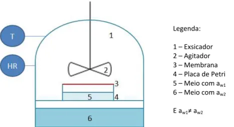 Figura   2.3-1 - Montagem laboratorial utilizada para o estudo da permeabilidade ao vapor de água 