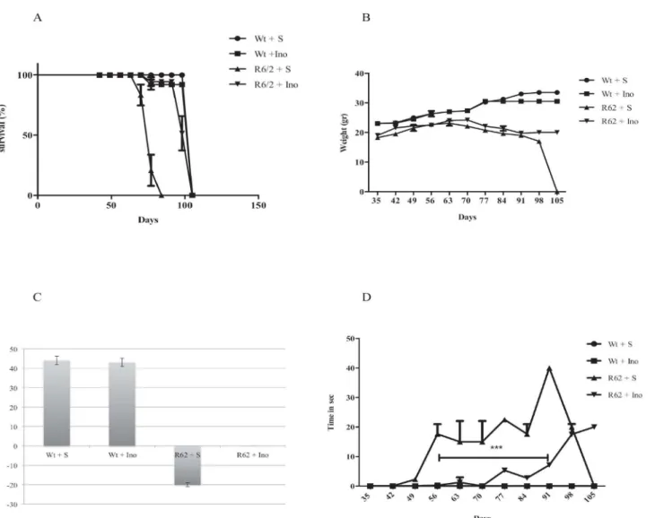Fig 1. In (A) the survival is described by means of a Kaplan-Meier curve. R6/2 mice treated with INO-1001 showed a mean survival time that was significantly (P<0,0001) longer than that of R6/2 mice treated with saline