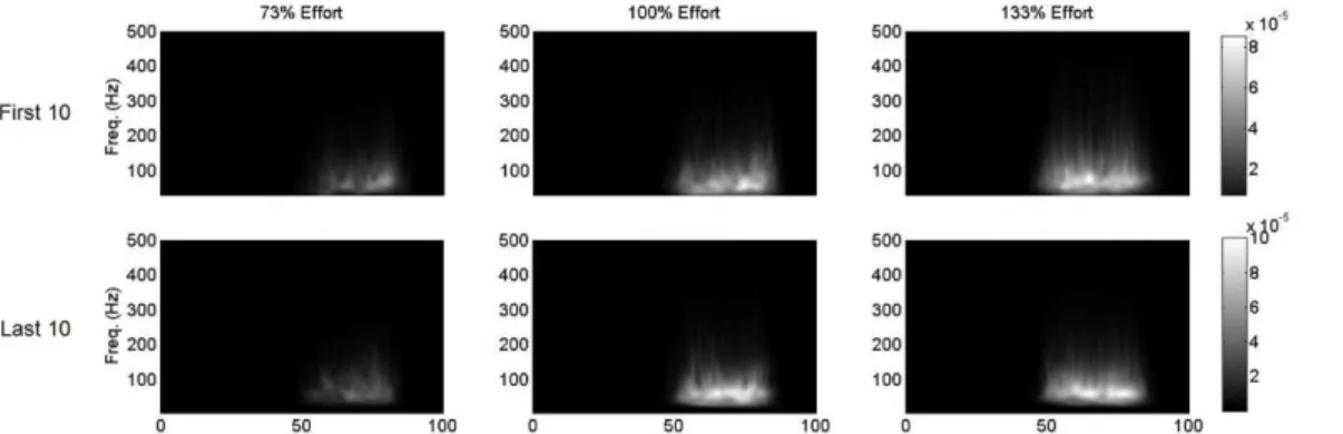 Fig 2. Morlet continuous wavelet transforms averaged across the first 10 and last 10 cycles in the first interval at each intensity level
