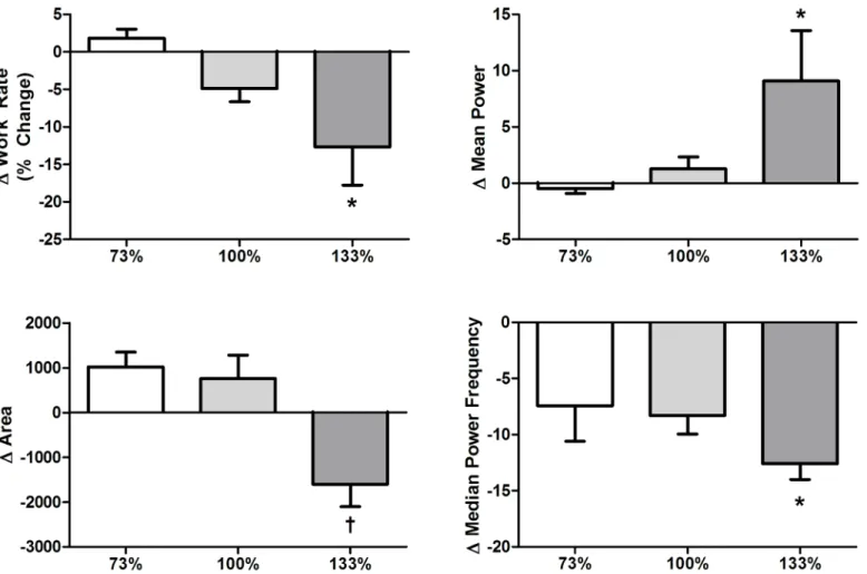 Fig 4. Change in work rate, burst mean power, burst area, and median power frequency across the first interval at each intensity level