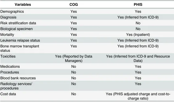 Table 1. Data elements available in COG and PHIS.