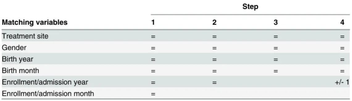 Table 2. The stepwise merge algorithm using indirect patient identifiers.