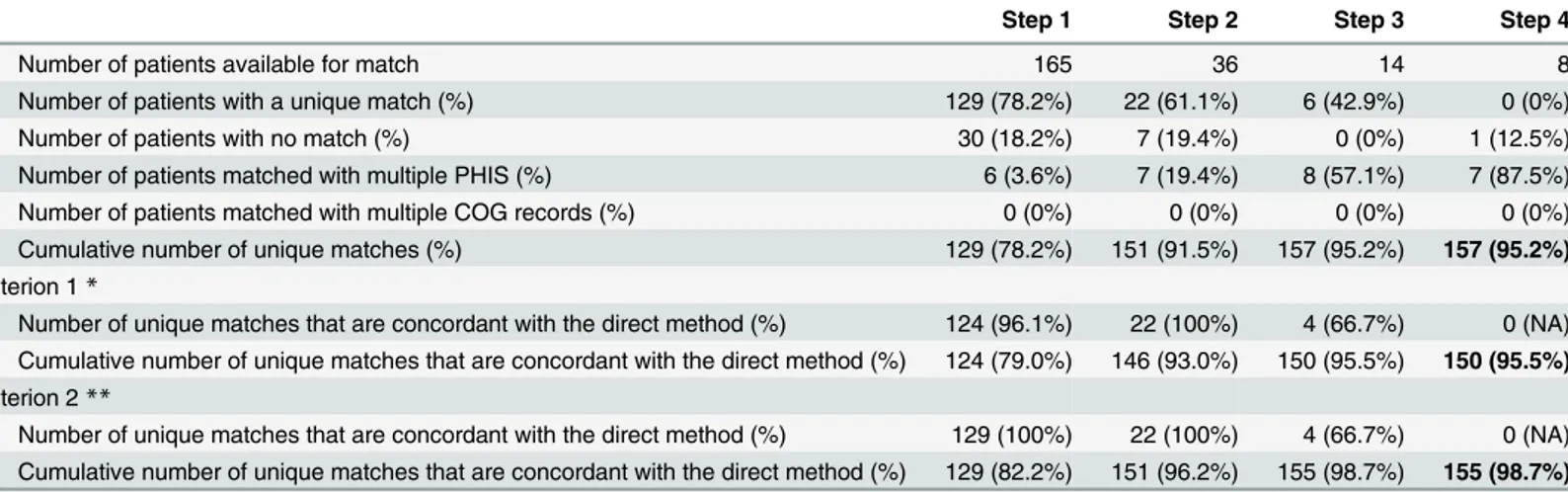 Table 4. Matching results using the indirect stepwise algorithm, validated on AAML1031