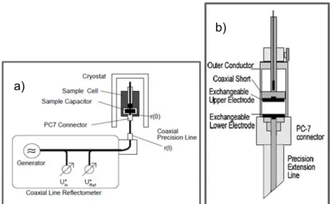 Figure 2. 3- a) Dielectric measurement using coaxial line reflectometry between 1MHz – 10GHz; 