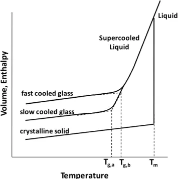 Figure 1. 2- Temperature dependence of a liquid's volume  �  or enthalpy  �  at constant pressure