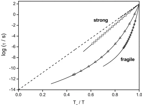 Figure  1.  5-  Strong-fragile  classification  of  glass-forming  liquids  according  to  their  relaxation  times versus reciprocal temperature scaled with  � � ( � =  ���� )