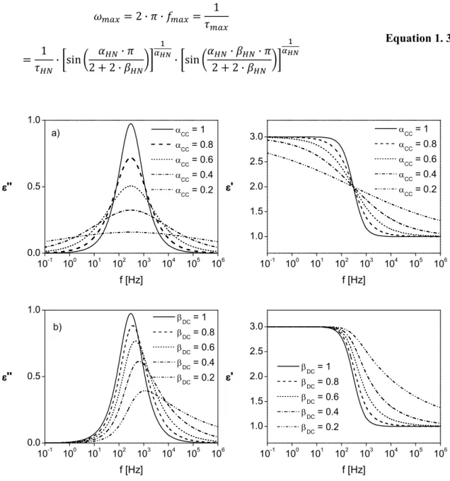 Figure  1.  13-  Complex  dielectric  permittivity  for  the  a)  Cole/Cole  and  b)  Davidson/Cole  functions ( ��  =  �, � � =  �, �  =  ��� �� )