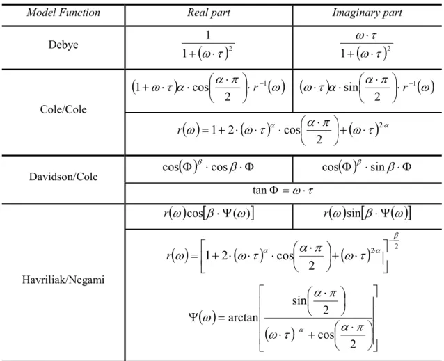 Table  1.  1-  Compilation  of  the  real  and  imaginary  parts  of  different  model  functions  for  the  frequency domain
