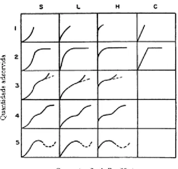 Figura 1.10: Classificação das isotérmicas de adsorção em fase aquosa  Adaptada de [3 ] 