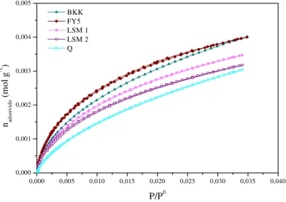 Figura 3.5: Isotérmicas Adsorcão de CO 2  para amostras sem TiO 2  e Fe(NO 3 ) 3