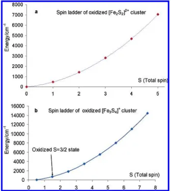 Figure 11. Calculated spin ladder for (a) [Fe 2 S 2 ] 2+ (high spin S ) 5 to low spin S ) 0) and (b) [Fe 3 S 4 ] 1+ (high spin S ) 15 / 2 to low spin S ) 1 / 2 ).