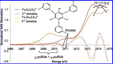 Figure 2. Normalized S K-edge XAS of [Fe 3 S 4 (LS 3 )] 3- (orange solid line) and its second derivative (orange dashed line) and that of [Fe 3 Se 4 (LS 3 )] 3- (red solid line) and its second derivative (red dashed line)