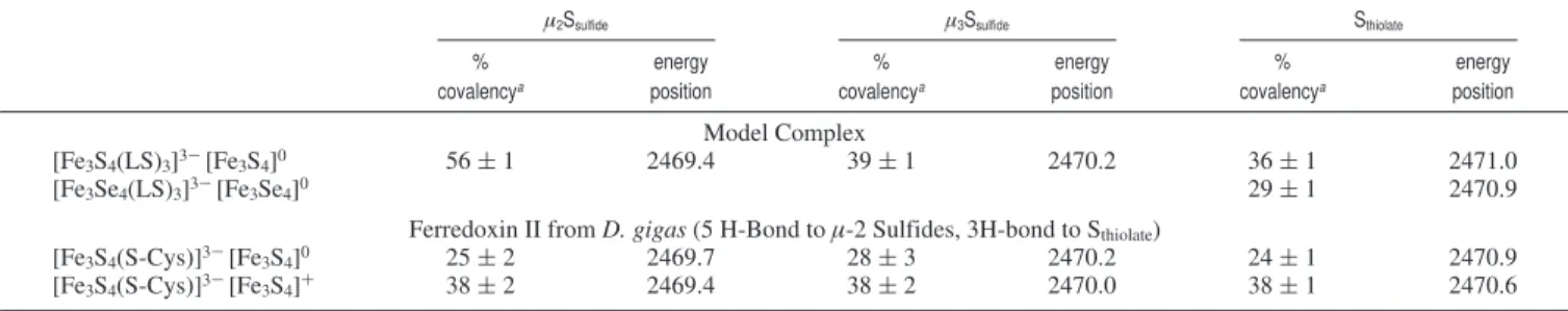 Table 2. Experimental Metal - Ligand Bond Covalencies of [Fe 3 S 4 ] Model Complex and proteins