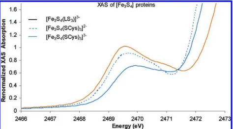 Figure 5. Renormalized S K-edge XAS of model complex [Fe 3 S 4 (LS 3 )] 3- (orange solid line) and oxidized (blue solid line) and reduced (blue dashed line) ferredoxin II from D