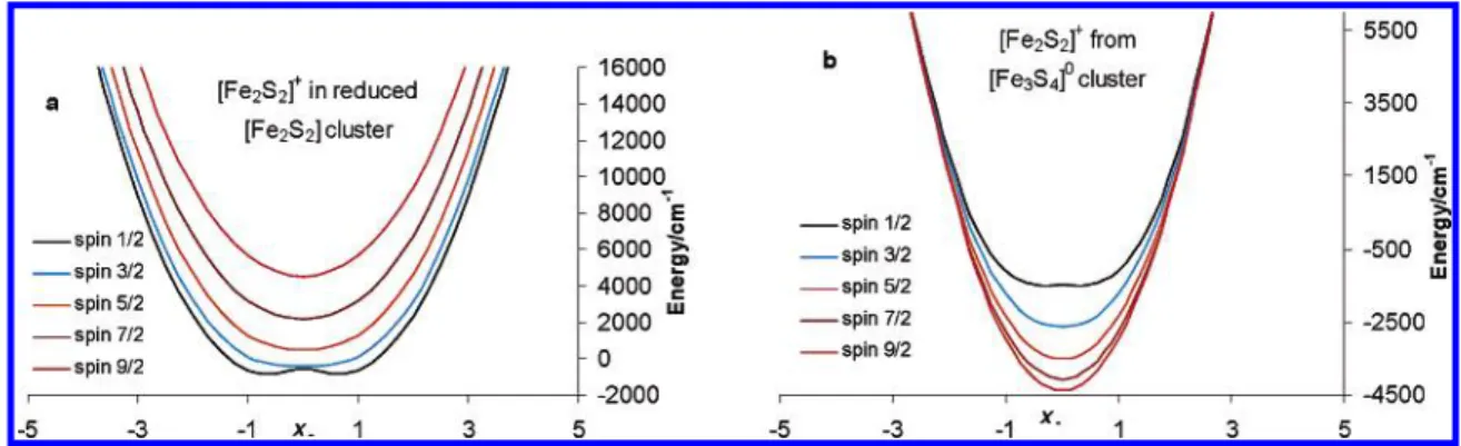 Figure 10. Potential energy surface of different spin states in the (a) reduced Fe 2 S 2 and (b) reduced [Fe 3 S 4 ] 0 cluster using eq 1.