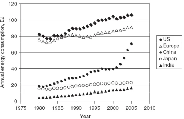 Figure 1.1 – Annual Energy consumption values for selected countries 1