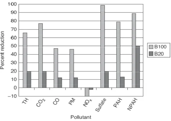 Figure 1.2 – Percent reduction in emissions of pollutants in B100 and B20.  TH is total  hydrocarbons, CO 2  is carbon dioxide, CO is carbon monoxide, PM is particulate  matter, NO x  is nitrogen oxides, PHA is polycyclic hydrocarbons, and NPAH is  nitrate