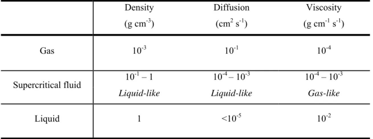 Table 1.2 – Order of magnitude of physical properties (density, diffusion and viscosity) for  gaseous, supercritical and liquid state