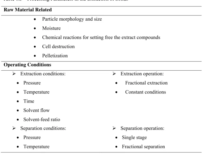 Table 1.3 – Processing Parameters in the Extraction of Solids  1 Raw Material Related 
