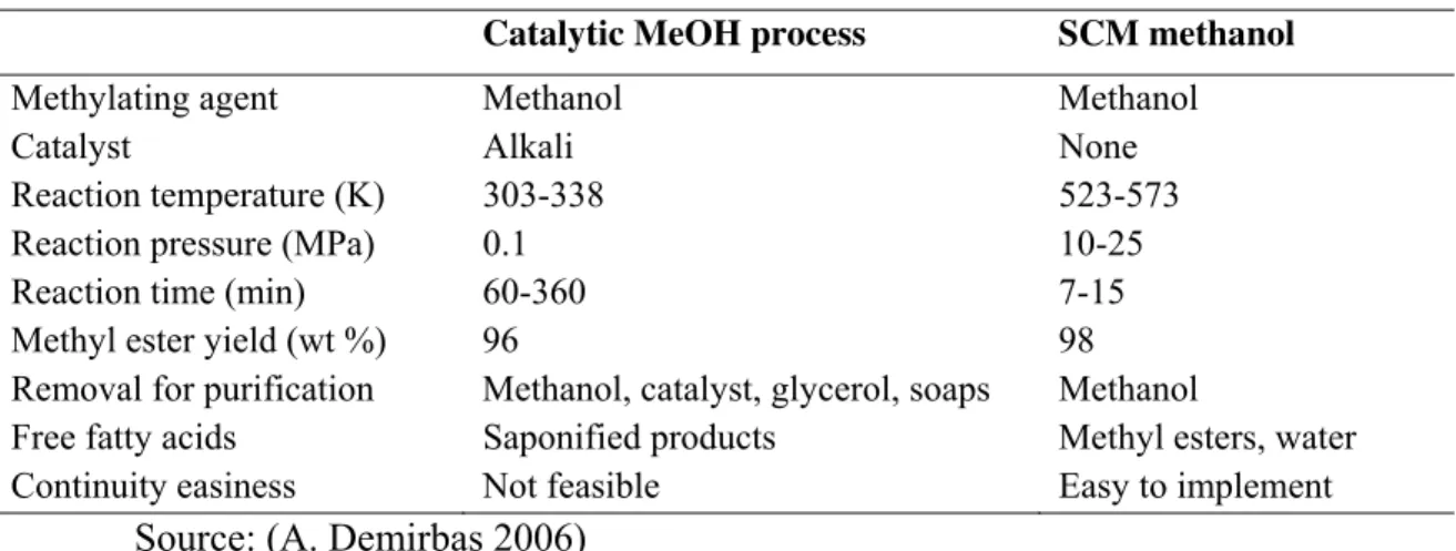 Table 1.5 – Comparison between catalytic methanol (MeOH) process and supercritical methanol  (SCM) method for biodiesel from vegetable oils by transesterification 