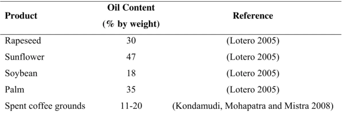 Table 1.6 – Oil content of “traditional” vegetable and spent coffee ground. 