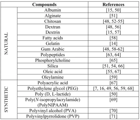 Table 1-2 Different compounds which can be used for nanoparticle coating (adapted from  [7])