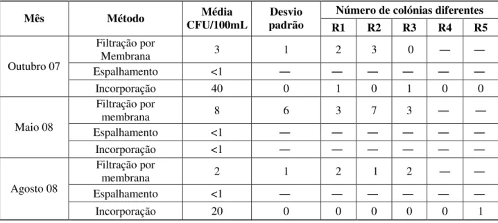 Tabela 4.5 – Comparação de técnicas de crescimento de fungos em amostras de água subterrânea (quantificação  em valor médio de CFU/100mL para cada técnica e número de colónias diferentes por réplica realizada)