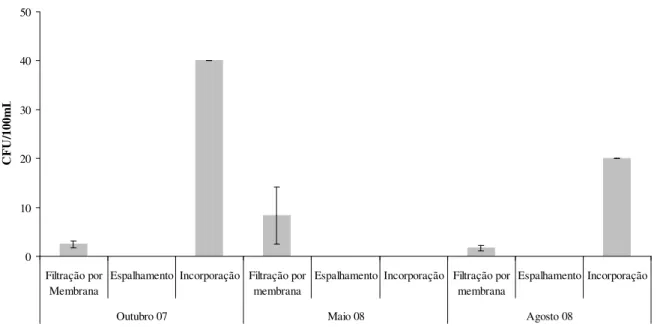 Figura 4.5 – Comparação de técnicas de crescimento de fungos em amostras de água subterrânea (valor médio  de CFU/100mL para cada técnica)