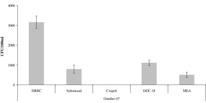Figura 4.7 – Comparação de meios de cultura para crescimento de fungos em amostras de água de nascente  (valor médio de CFU/100mL para cada meio de cultura)