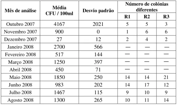 Tabela 4.9 – Ocorrência de fungos ao longo do tempo em água superficial (quantificação em valor médio de  CFU/100mL para cada meio de cultura e número de colónias diferentes por réplica realizada)