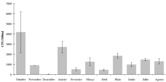 Figura 4.11 – Ocorrência de fungos ao longo do tempo em água superficial (valor médio de CFU/100mL para  cada meio de cultura)