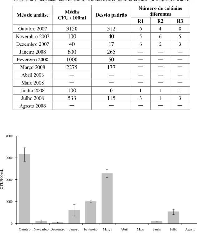 Tabela 4.10 – Ocorrência de fungos ao longo do tempo em água de nascente (quantificação em valor médio de  CFU/100mL para cada meio de cultura e número de colónias diferentes por réplica realizada)