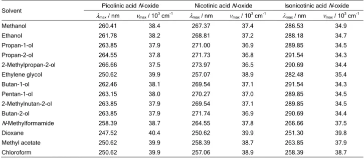 Table 1. The absorption maxima for the examined pyridine carboxylic acids N-oxides in various solvent 