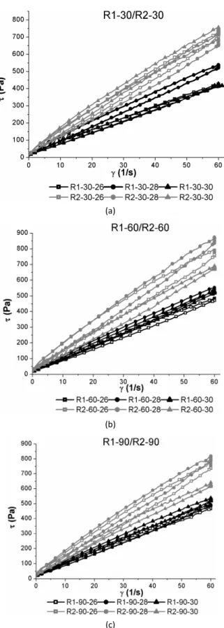 Figure 3. Comparative analysis of influence that pre-crystal- pre-crystal-lization temperature has on shear stress value of R2 and R3  chocolate masses: a) after 30, b) after 60 and c) after 90 min