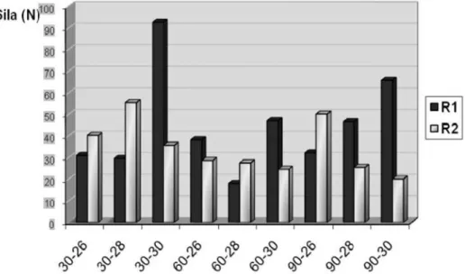 Figure 5. Comparative analysis of the influence that pre-crystallization temperature and refining time have on R1 and R2 chocolate  hardness