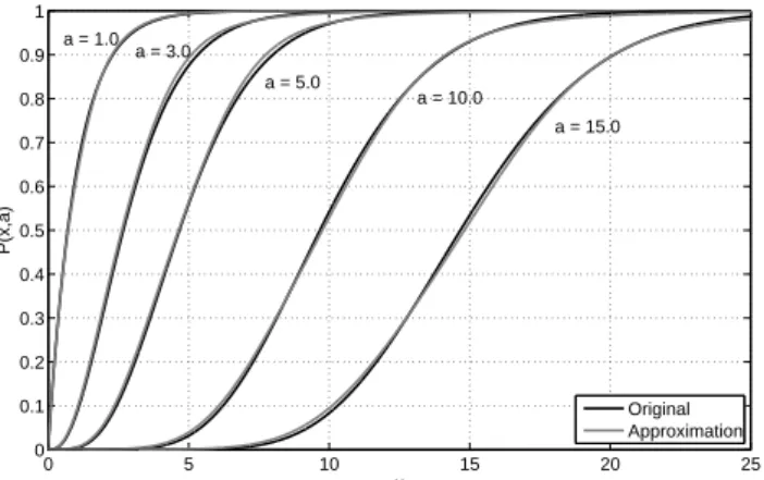Fig. 1. P (a,x) (black lines) for some values of a as function of x. Grey lines: proposed approximation Eq
