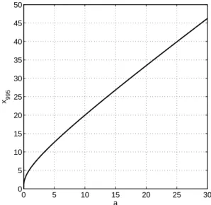 Fig. 2. x 995 as function of a. x 995 is defined by P (a,x 995 ) = 0.995.
