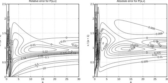 Fig. 4. Relative (left) and absolute (right) error of the proposed approximation ˆ P (a,x) = ˆγ ( a,x)/ Ŵ(a) as function of a and x/(a + 1)