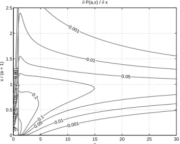 Fig. 5. ∂ ˆ P (a,x)/∂x = 1/ Ŵ(a)∂ ˆγ l (a,x)/∂x as function of a and x/(a +1). Same scaling of x and same grey line as in Fig