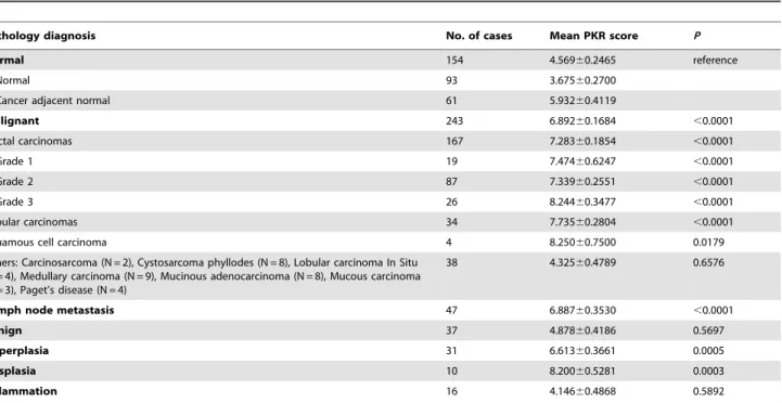 Table 1. Immunohistochemical analysis of PKR expression in normal and breast cancer TMA specimens.