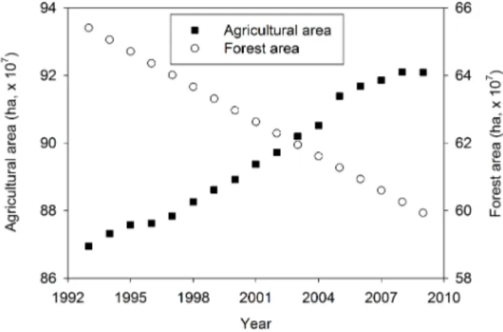 Figure 1. Change in areas of agricultural land and forest in Africa. Data source: FAOSTAT, http://faostat.fao.org/site/377/