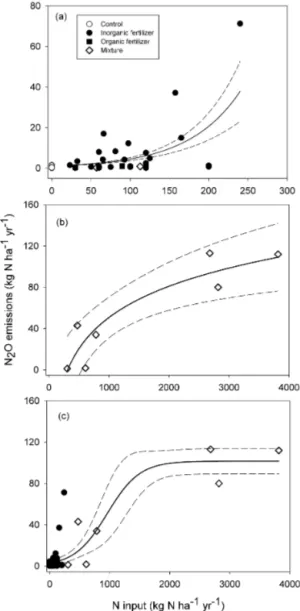 Figure 3. Relationship between nitrogen (N) input and nitrous ox- ox-ide (N 2 O) emissions observed in Africa