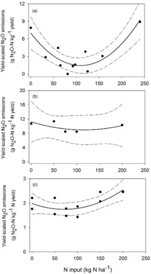 Figure 4. Relationship between nitrogen (N) input and yield scaled nitrous oxide (N 2 O) emissions