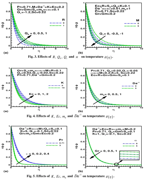 Fig. 3. Effects of  R Q , 0 , Q 1  and  M  on temperature    .    Fig. 4. Effects of  , , 0K Ec m  and  Da  1  on temperature    