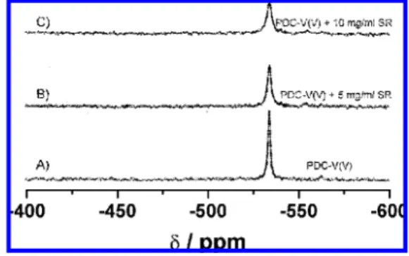 Figure 4. 51 V-NMR spectra (105.2 MHz), at 22 ° C, of 9.0 mM [VO 2 (ma) 2 ] - (V(V)-maltol) (A) in aqueous solution, 9.0 mM (B), and 4.0 mM (C) BMOV complex solution prepared in the reaction medium; the spectra observed in (B) and (C) represent the oxidize