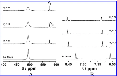 Figure 5. 51 V (panel A) and 1 H (panel B) NMR spectra of [VO 2 (ma) 2 ] - in D 2 O/AOT/isooctane microemulsions with w o ) 12, 16, and 20
