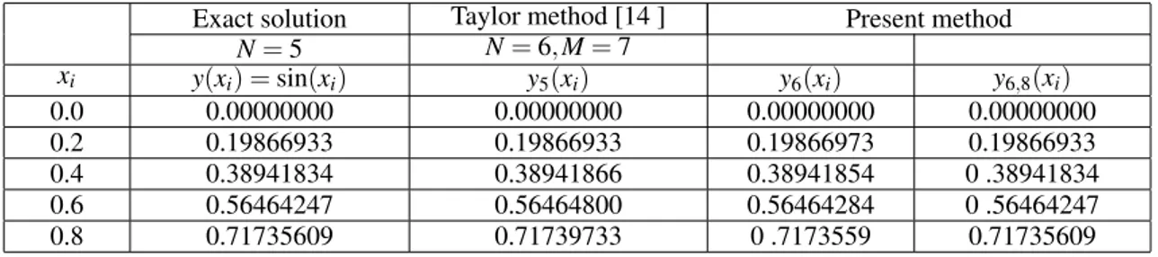 Table 1: Comparison of the solutions of Example 5.2.