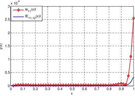 Fig. 2: Comparison of the absolute error with the corrected absolute error for Eq.(34).